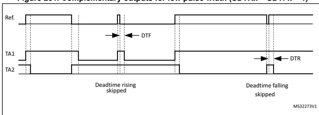 Timing diagram for Figure 261 showing complementary outputs for low pulse width with SDTRx = SDTFx = 1. The diagram shows three waveforms: Ref. (Reference), TA1, and TA2. The Ref. waveform is a high-frequency signal. TA1 and TA2 are complementary outputs. The diagram illustrates two instances where the deadtime is skipped because the pulse width is too short. Labels include DTF (Deadtime Falling) and DTR (Deadtime Rising). The text 'Deadtime rising skipped' and 'Deadtime falling skipped' is present. The identifier MS32273V1 is in the bottom right corner.