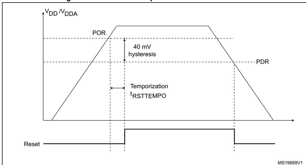 Figure 7. Power on reset/power down reset waveform. The graph shows the VDD/VDDA voltage level over time. The voltage rises from a low level to a high level, crossing a POR (Power On Reset) threshold. The voltage then falls, crossing a PDR (Power Down Reset) threshold. The hysteresis between the POR and PDR thresholds is 40 mV. The time interval between the POR and PDR thresholds is labeled as Temporization tRSTTEMPO. The Reset signal is shown as a horizontal line that goes high when the voltage crosses the POR threshold and goes low when it crosses the PDR threshold. The diagram is labeled MS19669V1.