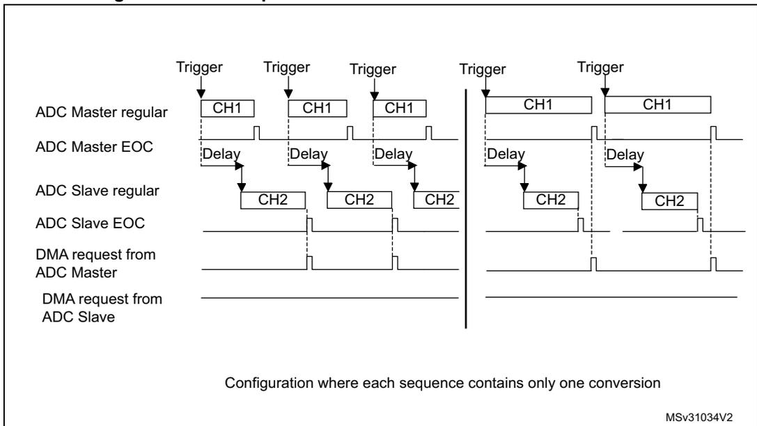Timing diagram for Figure 79 showing interleaved mode. It displays two sequences of conversions. Each sequence starts with a 'Trigger' signal. The 'ADC Master regular' line shows 'CH1' conversions. The 'ADC Slave regular' line shows 'CH2' conversions. The 'ADC Master EOC' line shows the end of conversion signals. The 'ADC Slave EOC' line is shown as a flat line. The 'DMA request from ADC Master' line shows pulses corresponding to the end of each master conversion. The 'DMA request from ADC Slave' line is shown as a flat line, indicating no request. There are 'Delay' periods indicated between the start of a master conversion and the start of a slave conversion. A caption at the bottom states 'Configuration where each sequence contains only one conversion'. The reference 'MSv31034V2' is in the bottom right corner.