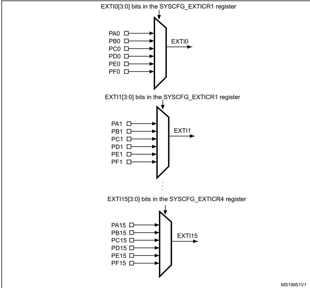 Diagram showing the mapping of GPIOs to external interrupt lines (EXTI0, EXTI1, ..., EXTI15) via multiplexers controlled by SYSCFG_EXTICR registers.