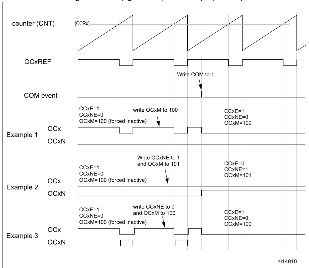 Timing diagram showing counter (CNT), OCxREF, COM event, and three examples of OCx and OCxN output behaviors during 6-step PWM generation. The diagram illustrates how software writes to configuration registers (OCxM, CCxE, CCxNE) affect the output states at a COM event.