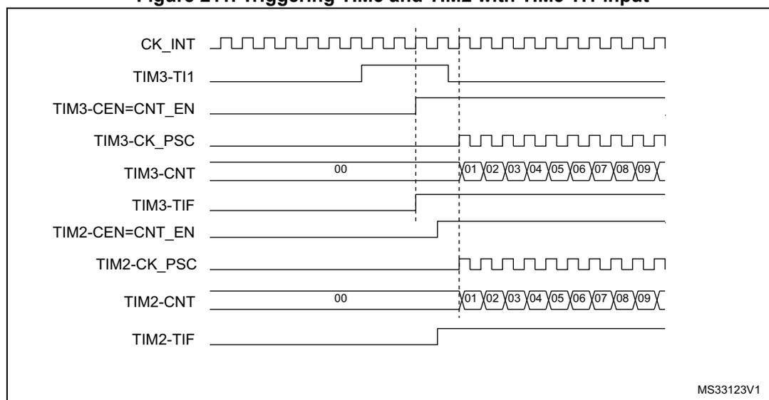 Timing diagram showing the relationship between CK_INT, TIM3-TI1, TIM3-CEN=CNT_EN, TIM3-CK_PSC, TIM3-CNT, TIM3-TIF, TIM2-CEN=CNT_EN, TIM2-CK_PSC, TIM2-CNT, and TIM2-TIF signals. The diagram illustrates the sequence of events when a rising edge occurs on TIM3-TI1, triggering both TIM3 and TIM2 counters.