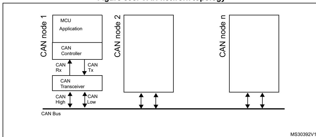 Diagram of CAN network topology showing multiple nodes connected to a single CAN bus. CAN node 1 is detailed, showing its internal components: MCU Application, CAN Controller, CAN Rx, CAN Tx, and CAN Transceiver, which are connected to the CAN Bus via CAN High and CAN Low lines. CAN node 2 and CAN node n are shown as simplified blocks connected to the same bus.