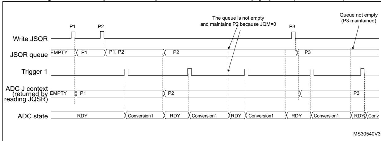 Timing diagram showing the behavior of the JSQR queue when it becomes empty (case JQM=0). The diagram illustrates the sequence of events for writing contexts (P1, P2, P3) into the JSQR register, the resulting queue state, trigger signals, and the ADC state.