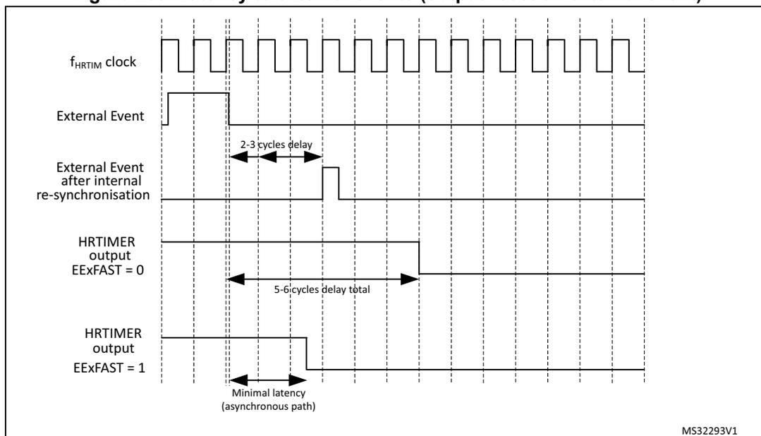 Timing diagram showing latency to external events for HRTIM output reset. The diagram plots four signals over time: f_HRTIM clock (square wave), External Event (pulse), External Event after internal re-synchronisation (re-timed pulse), and HRTIM output (reset on event). Two cases are shown: EExFAST = 0 and EExFAST = 1. For EExFAST = 0, a '2-3 cycles delay' is shown between the external event and its re-synchronisation, and a '5-6 cycles delay total' is shown between the re-synchronised event and the output reset. For EExFAST = 1, the output reset occurs with 'Minimal latency (asynchronous path)' immediately following the external event.