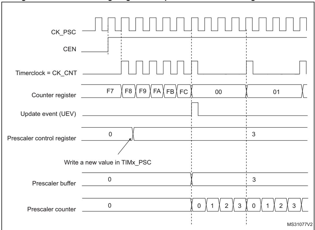 Timing diagram for Figure 107 showing counter timing with prescaler division change from 1 to 4. It includes signals for CK_PSC, CEN, Timerclock = CK_CNT, Counter register, Update event (UEV), Prescaler control register, Prescaler buffer, and Prescaler counter.