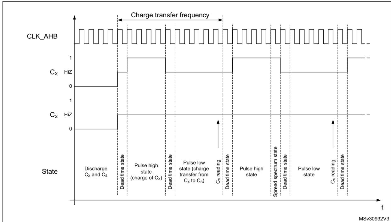 Timing diagram of the charge transfer acquisition sequence showing CLK_AHB, Cx, and Cs signals across various states: Discharge, Dead time, Pulse high, Pulse low, Cs reading, and Spread spectrum.