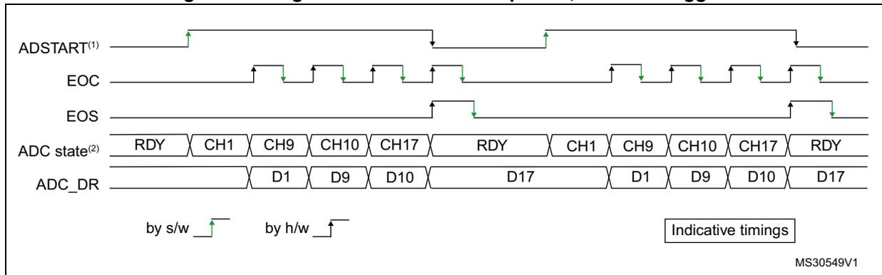 Timing diagram for single conversions of a sequence with software trigger. It shows the relationship between ADSTART, EOC, EOS, ADC state, and ADC_DR signals over time. ADSTART is triggered by software (s/w) and hardware (h/w). EOC pulses for each conversion. EOS is set after the last conversion (CH17) and cleared by software. ADC state shows a sequence of RDY, CH1, CH9, CH10, CH17, RDY, CH1, CH9, CH10, CH17, RDY. ADC_DR shows data D1, D9, D10, D17, D1, D9, D10, D17.
