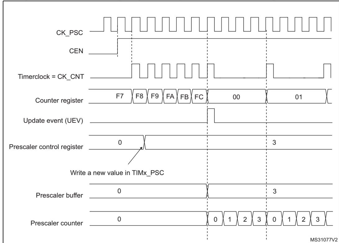 Timing diagram for Figure 164 showing the relationship between CK_PSC, CEN, Timerclock, Counter register, Update event, Prescaler control register, Prescaler buffer, and Prescaler counter when the prescaler division changes from 1 to 4.