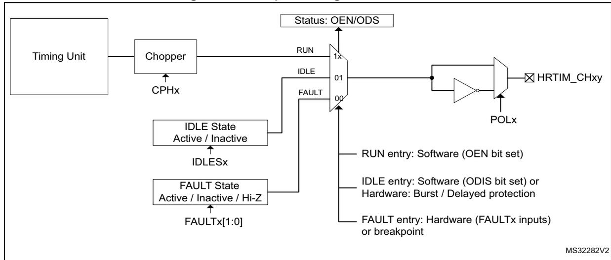 Figure 280. Output management overview. This block diagram shows the internal logic of an HRTIM output. A 'Timing Unit' block is connected to a 'Chopper' block. The 'Chopper' has an input 'CPHx' and its output is connected to a 3-to-1 multiplexer. The multiplexer has three inputs: 'RUN' (labeled '1x'), 'IDLE' (labeled '01'), and 'FAULT' (labeled '00'). The 'IDLE' input is controlled by an 'IDLE State Active / Inactive' block, which is in turn controlled by 'IDLESx'. The 'FAULT' input is controlled by a 'FAULT State Active / Inactive / Hi-Z' block, which is controlled by 'FAULTx[1:0]'. The output of the multiplexer is connected to a buffer/inverter block labeled 'POLx', which produces the final output 'HRTIM_CHxy'. Above the multiplexer, a 'Status: OEN/ODS' block is shown. To the right of the multiplexer, three entries are listed: 'RUN entry: Software (OEN bit set)', 'IDLE entry: Software (ODIS bit set) or Hardware: Burst / Delayed protection', and 'FAULT entry: Hardware (FAULTx inputs) or breakpoint'. The diagram is labeled 'MS32282V2' in the bottom right corner.