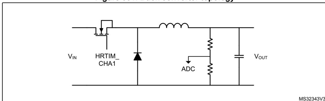 Figure 301: Buck converter topology diagram. It shows an input voltage Vin connected to a switch (HRTIM_CHA1) and a diode. The switch is connected to an inductor, which is connected to an output capacitor and a load resistor. The output voltage Vout is measured across the capacitor and connected to an ADC. The diagram is labeled MS32343V3.