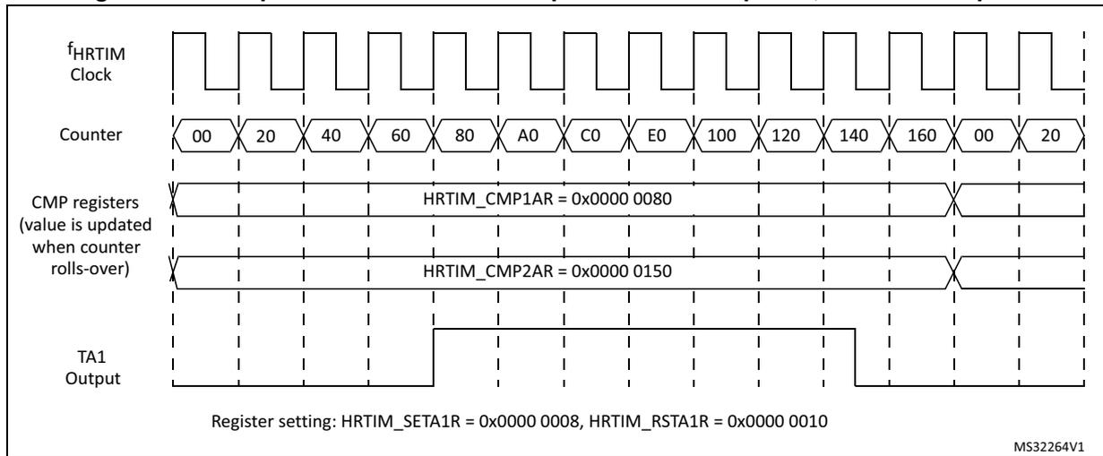 Timing diagram showing fHRTIM Clock, Counter, CMP registers, and TA1 Output. The counter cycles from 00 to 160, then rolls over to 00. CMP1AR is set to 0x0000 0080 and CMP2AR to 0x0000 0150. The TA1 output is set high at 0x80 and reset low at 0x150.