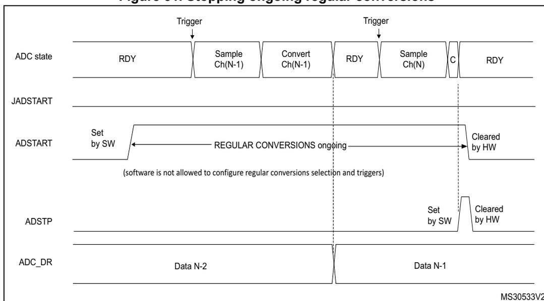 Timing diagram showing the sequence of events for stopping ongoing regular conversions. The diagram includes four horizontal timelines: ADC state, JADSTART, ADSTART, and ADC_DR. The ADC state timeline shows a sequence of RDY, Sample Ch(N-1), Convert Ch(N-1), RDY, Sample Ch(N), C, and RDY. Triggers are shown at the start of the first and third conversion sequences. The ADSTART timeline shows it being set by software at the start of the first sequence and cleared by hardware at the end of the second sequence. The ADSTP timeline shows it being set by software at the start of the second sequence and cleared by hardware at the end of the second sequence. The ADC_DR timeline shows Data N-2 being updated with Data N-1 at the end of the second conversion sequence. A note indicates that software is not allowed to configure regular conversions selection and triggers.