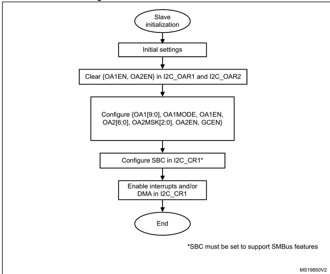 Slave initialization flowchart