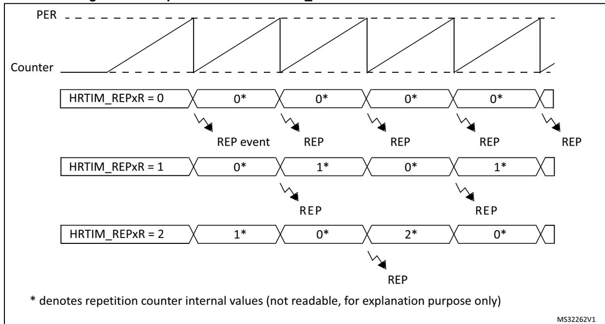 Timing diagram for continuous mode showing the relationship between the period (PER), counter, and repetition counter (HRTIM_REPxR) for different values of HRTIM_REPxR (0, 1, 2).