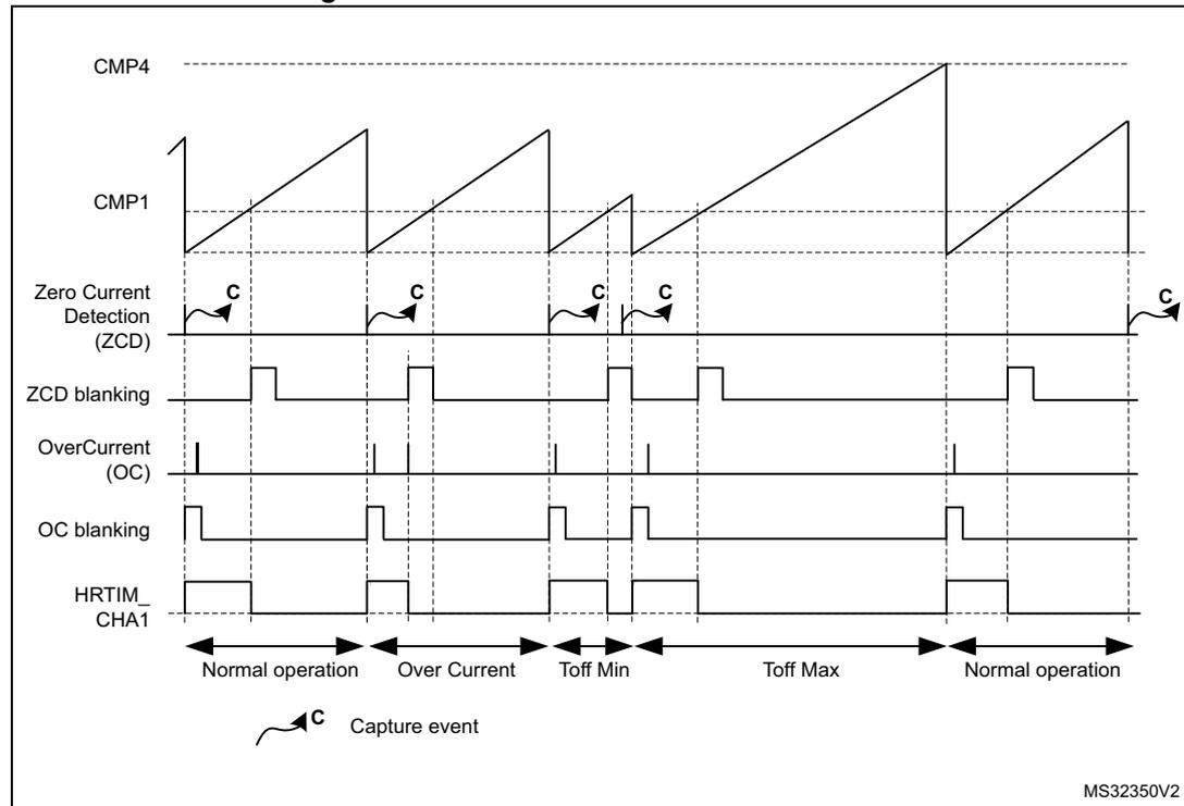 Timing diagram showing waveforms for CMP4, CMP1, Zero Current Detection (ZCD), ZCD blanking, OverCurrent (OC), OC blanking, and HRTIM_CHA1. The diagram illustrates normal operation, over-current, Toff Min, and Toff Max conditions. Capture events (C) are marked on the ZCD signal.