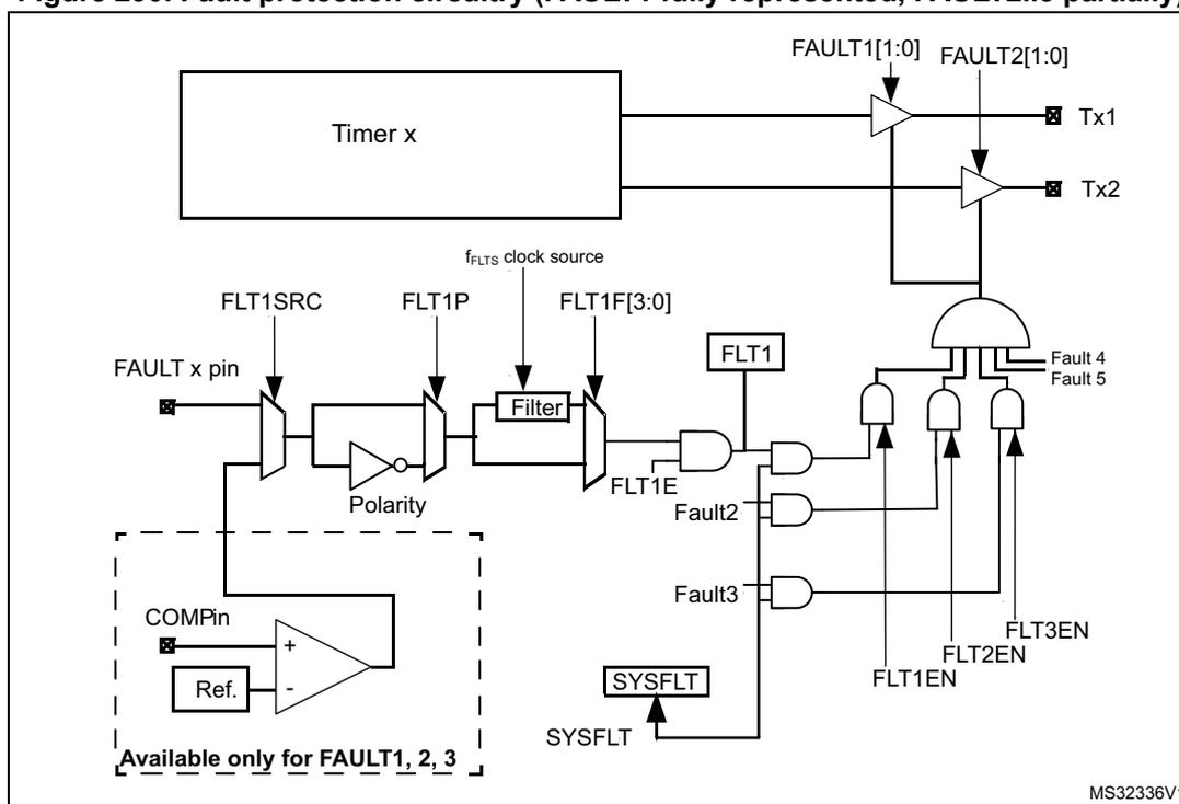 Figure 290. Fault protection circuitry diagram. The diagram shows a 'Timer x' block connected to two output pins, Tx1 and Tx2, through inverters. Below the timer, a fault input pin (FAULT x pin) is connected to a multiplexer (FLT1SRC). The output of the multiplexer passes through a 'Polarity' block (containing an inverter) and then a 'Filter' block (controlled by FLT1F[3:0]). The output of the filter is connected to an AND gate (FLT1E). This AND gate is also connected to a 'SYSFLT' block. The output of the AND gate is connected to a series of three AND gates (Fault2, Fault3, Fault4, Fault5). These AND gates are controlled by FLT1EN, FLT2EN, and FLT3EN signals. The final output of the chain is connected to the 'FAULT1[1:0]' and 'FAULT2[1:0]' pins. A dashed box labeled 'Available only for FAULT1, 2, 3' contains a 'COMPn' block with a 'Ref.' input, connected to the 'FLT1SRC' multiplexer. The 'f_FLTs clock source' is also shown.