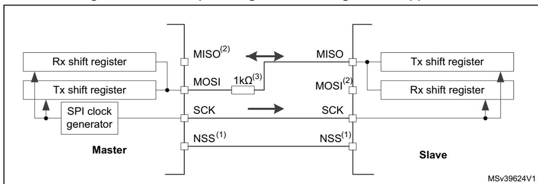 Diagram of a half-duplex SPI connection between a Master and a Slave. The Master block contains an Rx shift register, a Tx shift register, and an SPI clock generator. The Slave block contains a Tx shift register and an Rx shift register. Connections are shown for MISO, MOSI, SCK, and NSS. A 1kΩ resistor is placed between the Master's MISO and MOSI lines. Labels include MISO(2), MOSI, 1kΩ(3), SCK, and NSS(1) on both sides.
