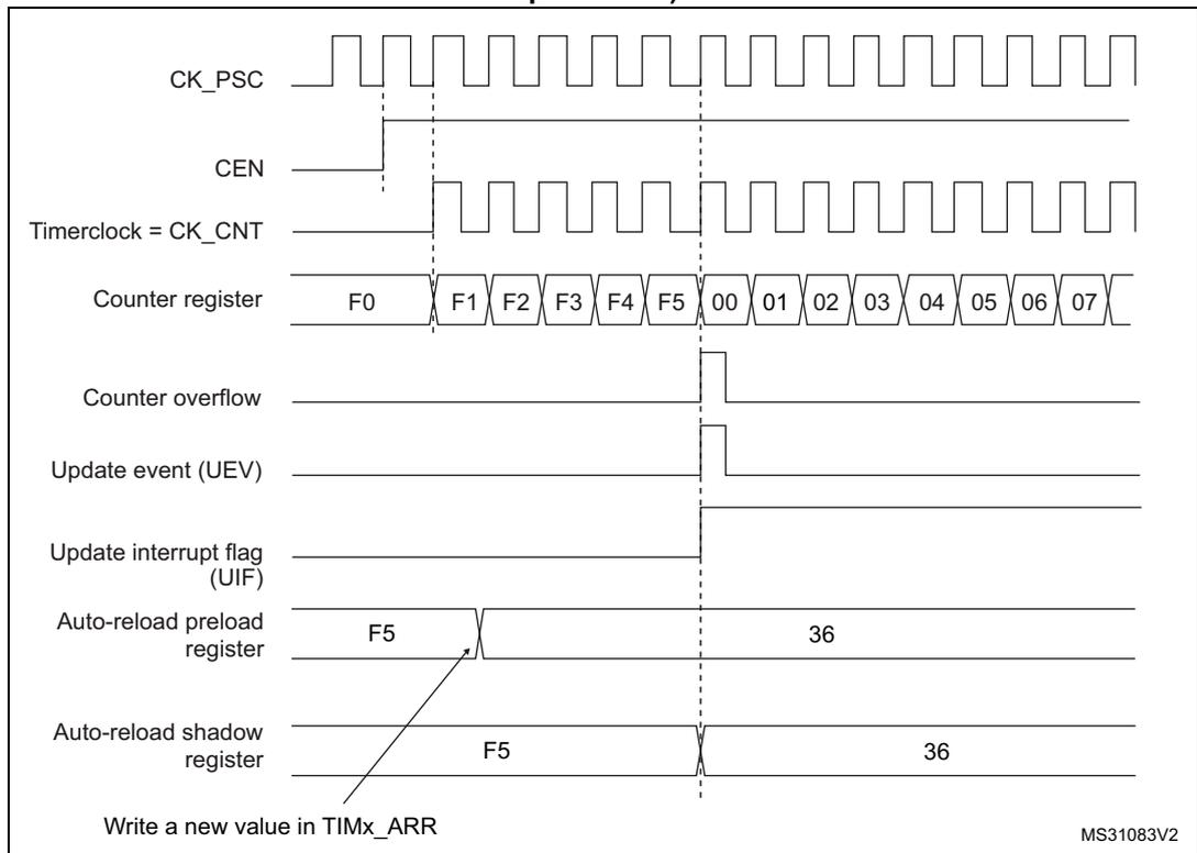 Timing diagram for Figure 221 showing counter behavior when ARPE=1. It includes signals for CK_PSC, CEN, Timerclock (CK_CNT), Counter register values (F0 to 07), Counter overflow, Update event (UEV), Update interrupt flag (UIF), Auto-reload preload register (F5 to 36), and Auto-reload shadow register (F5 to 36).