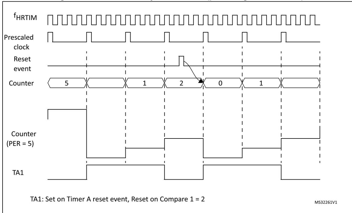 Timing diagram showing timer reset resynchronization. The diagram includes waveforms for f_HRTIM (high-resolution timer frequency), Prescaled clock, Reset event, Counter (values 5, 1, 2, 0, 1), Counter (PER = 5), and TA1. The Counter sequence shows a reset event occurring at the value 2, which resynchronizes the counter to 0. The TA1 signal is set on the Timer A reset event. The caption indicates TA1 is set on Timer A reset event, Reset on Compare 1 = 2. The diagram is labeled MS32261V1.