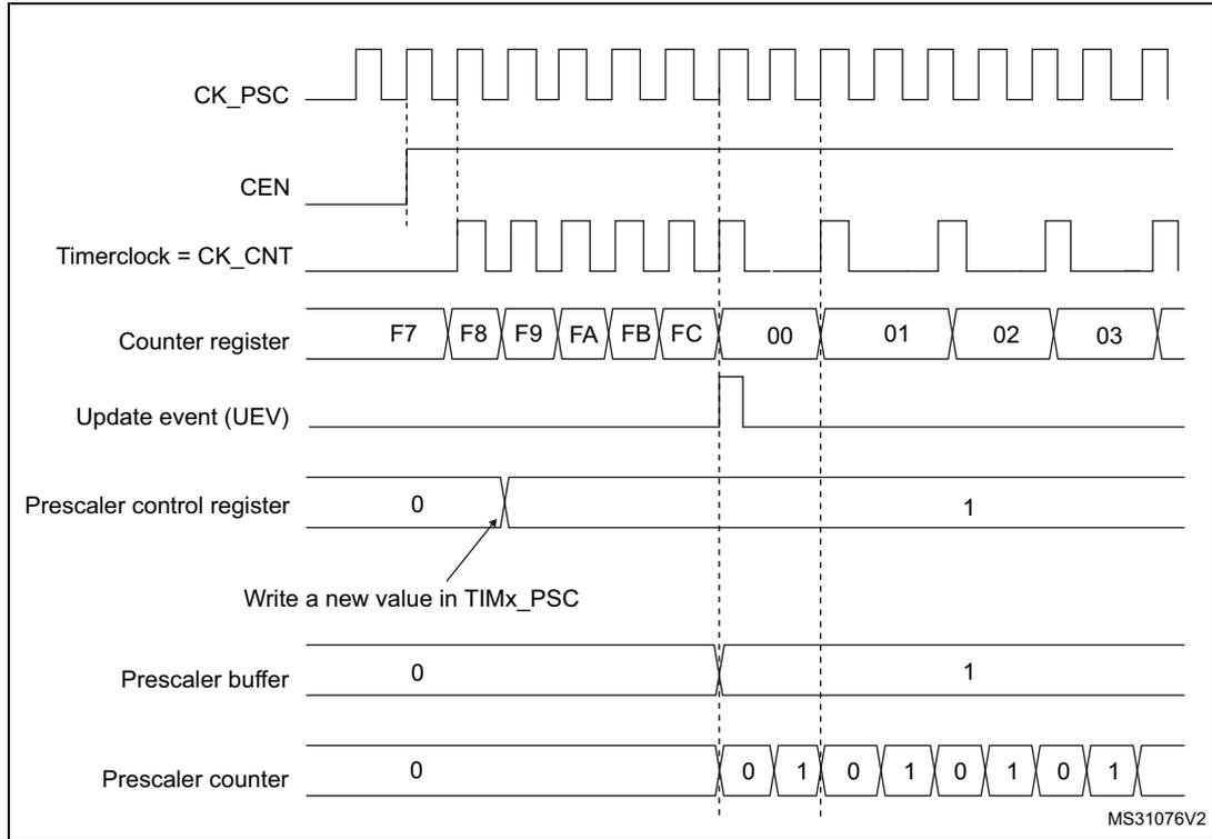 Timing diagram for Figure 163 showing the relationship between CK_PSC, CEN, Timerclock, Counter register, Update event, Prescaler control register, Prescaler buffer, and Prescaler counter when the prescaler division changes from 1 to 2.