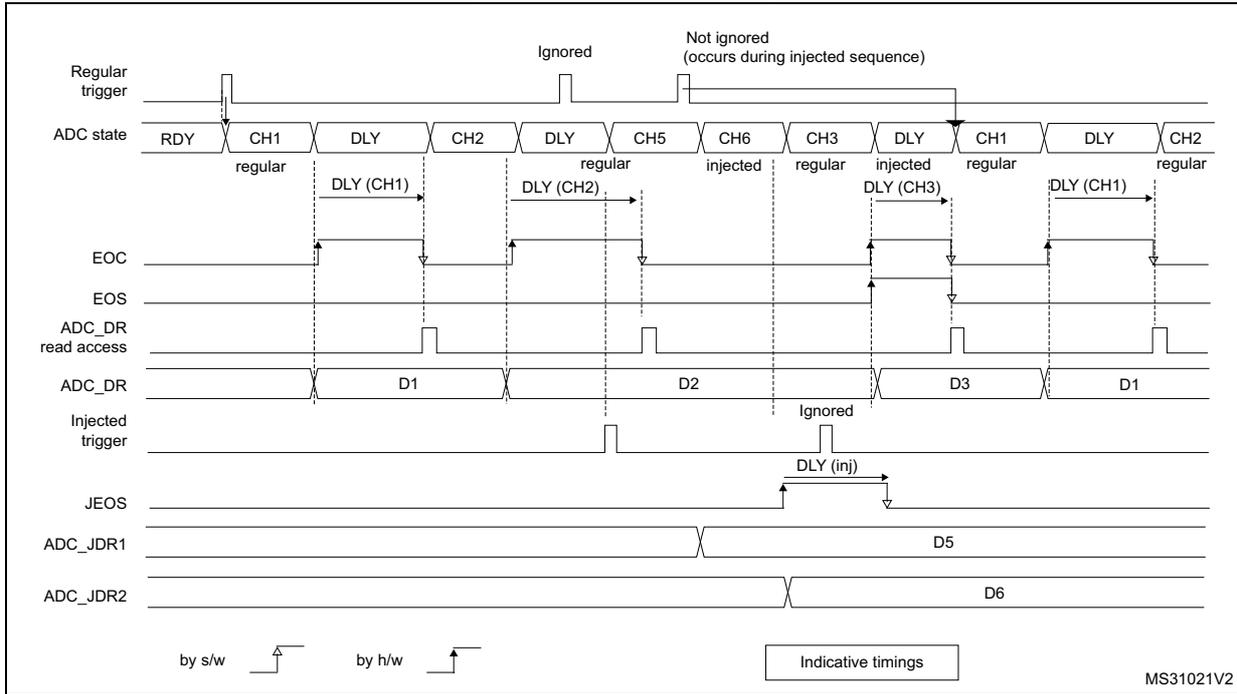 Timing diagram showing ADC state, triggers, and data registers during regular and injected conversions with AUTODLY=1.