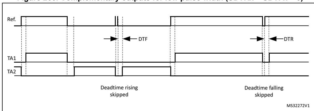 Timing diagram for Figure 260 showing complementary outputs for low pulse width with SDTRx = SDTFx = 0. The diagram shows three waveforms: Ref. (Reference), TA1, and TA2. The Ref. waveform is a high-frequency signal. TA1 and TA2 are complementary outputs. The diagram illustrates two instances where the deadtime is skipped because the pulse width is too short. Labels include DTF (Deadtime Falling) and DTR (Deadtime Rising). The text 'Deadtime rising skipped' and 'Deadtime falling skipped' is present. The identifier MS32272V1 is in the bottom right corner.