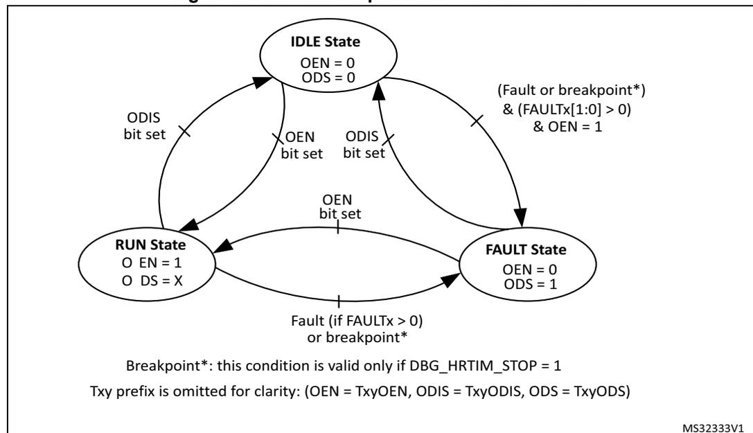 Figure 281. HRTIM output states and transitions. This state transition diagram shows three states: 'IDLE State', 'RUN State', and 'FAULT State'. The 'IDLE State' is defined by OEN = 0 and ODS = 0. The 'RUN State' is defined by O EN = 1 and O DS = X. The 'FAULT State' is defined by OEN = 0 and ODS = 1. Transitions are as follows: IDLE to RUN (triggered by 'OEN bit set'), RUN to IDLE (triggered by 'ODIS bit set'), IDLE to FAULT (triggered by '(Fault or breakpoint* & (FAULTx[1:0] > 0) & OEN = 1)'), FAULT to IDLE (triggered by 'ODIS bit set'), RUN to FAULT (triggered by 'Fault (if FAULTx > 0) or breakpoint*'), and FAULT to RUN (triggered by 'OEN bit set'). A note at the bottom states: 'Breakpoint*: this condition is valid only if DBG_HRTIM_STOP = 1'. Another note states: 'Txy prefix is omitted for clarity: (OEN = TxyOEN, ODIS = TxyODIS, ODS = TxyODS)'. The diagram is labeled 'MS32333V1' in the bottom right corner.