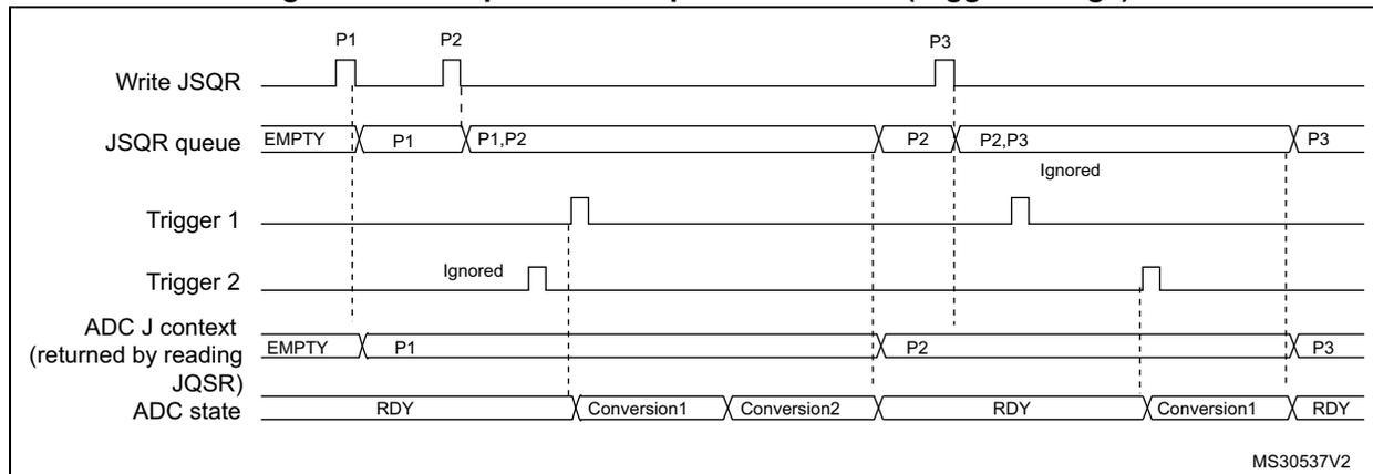 Timing diagram for Figure 36 showing trigger changes. The diagram tracks four signals over time: Write JSQR, JSQR queue, Trigger 1, and Trigger 2. The ADC J context (returned by reading JQSR) and ADC state are also shown. The sequence context is changed from P1 to P2 and then to P3. The ADC state transitions from RDY to Conversion1, Conversion2, and back to RDY. The JSQR queue shows the sequence context being updated from P1 to P1,P2 and then to P2, P2,P3, and finally P3. The ADC J context is updated from P1 to P2 and then to P3. The ADC state is shown as RDY, Conversion1, Conversion2, RDY, Conversion1, RDY. Trigger 2 is ignored when the sequence context is P1.