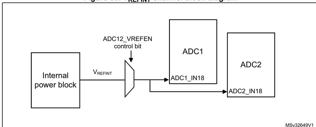 Figure 82. VREFINT channel block diagram