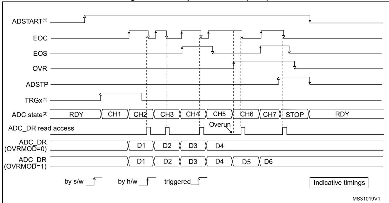 Timing diagram showing ADC signals (ADSTART, EOC, EOS, OVR, ADSTP, TRGx) and data states (RDY, CH1-CH7, STOP) over time. It illustrates an overrun condition where a new conversion (CH5) completes before the previous data (CH4) is read. Two data register scenarios are shown: OVRMOD=0 (data D4 is preserved) and OVRMOD=1 (data D4 is overwritten by D5).