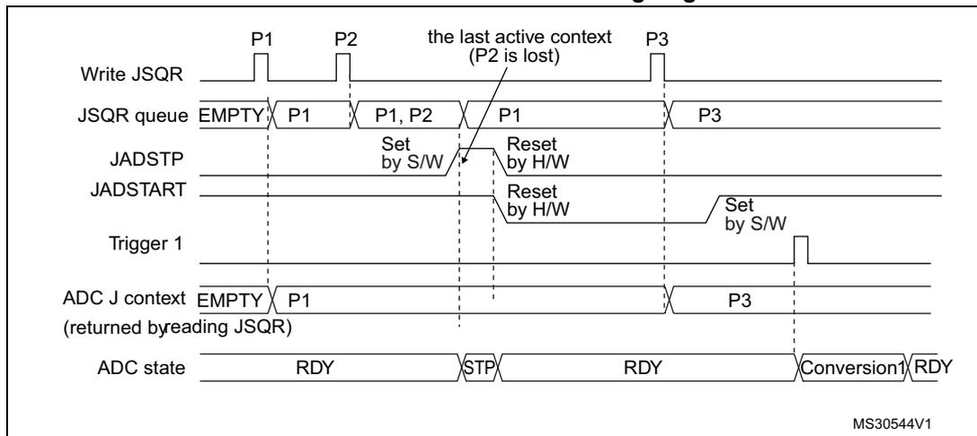 Timing diagram for Figure 43 showing the interaction between Write JSQR, JSQR queue, JADSTP, JADSTART, Trigger 1, ADC J context, and ADC state. It illustrates that when JADSTP is set outside an ongoing conversion, the queue is flushed and maintains the last active context (P2 is lost). The ADC state transitions from RDY to STP to RDY, then to Conversion1 to RDY.