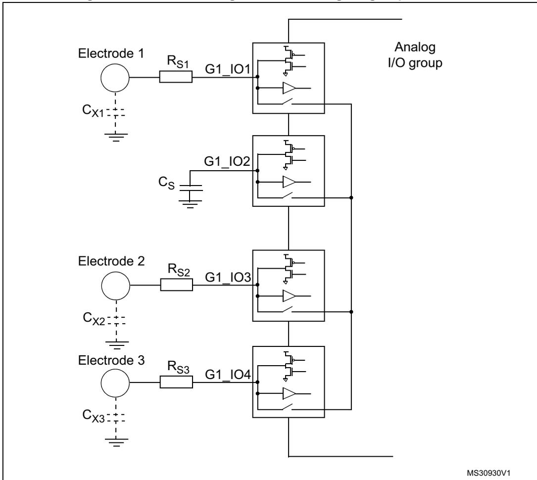 Figure 101: Surface charge transfer analog I/O group structure. The diagram shows three electrodes (Electrode 1, Electrode 2, Electrode 3) connected to an analog I/O group. Each electrode is connected to a series resistor (R_S1, R_S2, R_S3) which is then connected to a GPIO pin (G1_IO1, G1_IO2, G1_IO3, G1_IO4). Each electrode also has a parasitic capacitance (C_X1, C_X2, C_X3) to ground. A sampling capacitor (C_S) is connected to the G1_IO2 pin. The analog I/O group contains four switches and four comparators, each connected to one of the GPIO pins. The switches are controlled by a common line, and the comparators output to another common line. The diagram is labeled MS30930V1.