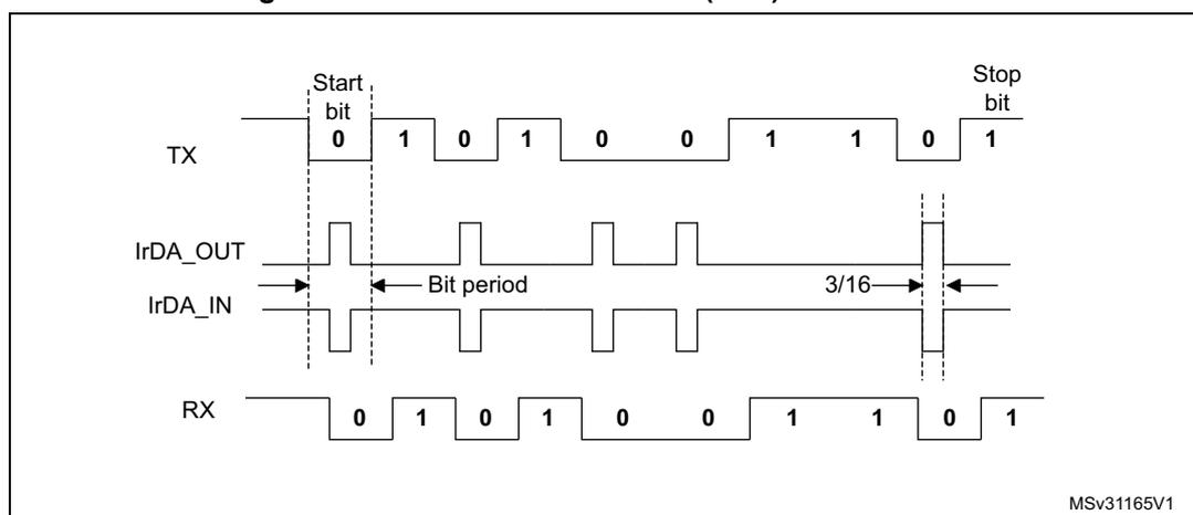 Timing diagram for IrDA data modulation in Normal Mode. The diagram shows four waveforms: TX (transmitter), IrDA_OUT (output), IrDA_IN (input), and RX (receiver). The TX waveform shows a start bit (0), data bits (1, 0, 1, 0, 0, 1, 1, 0), and a stop bit (1). The IrDA_OUT waveform shows the modulated signal. The IrDA_IN waveform shows the received signal. The RX waveform shows the demodulated signal. The bit period is indicated by a double-headed arrow between the start bit and the first data bit. The 3/16 ratio is indicated by a double-headed arrow between the start bit and the stop bit. The diagram is labeled MSv31165V1.