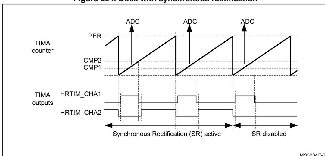 Timing diagram for a buck converter with synchronous rectification. It shows the TIMA counter (PER, CMP2, CMP1) and the TIMA outputs (HRTIM_CHA1, HRTIM_CHA2). The TIMA counter is a sawtooth wave. The TIMA outputs are square waves. The diagram is divided into two regions: 'Synchronous Rectification (SR) active' and 'SR disabled'. The 'SR active' region shows a deadtime between the two outputs. The 'SR disabled' region shows the outputs being complementary. The diagram is labeled MS32345V2.