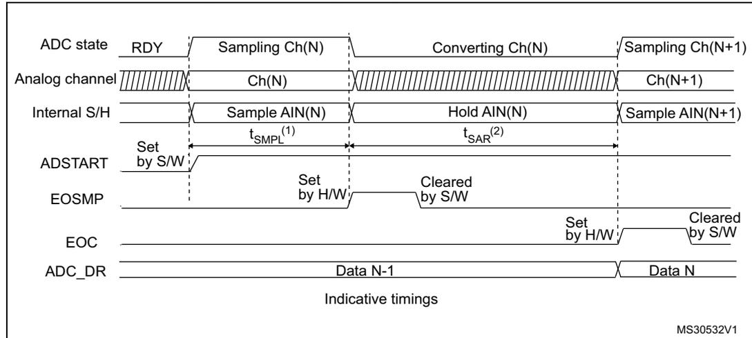Timing diagram for ADC conversion showing ADC state, Analog channel, Internal S/H, ADSTART, EOSMP, EOC, and ADC_DR signals over time. It illustrates the phases: Sampling Ch(N), Converting Ch(N), and Sampling Ch(N+1).