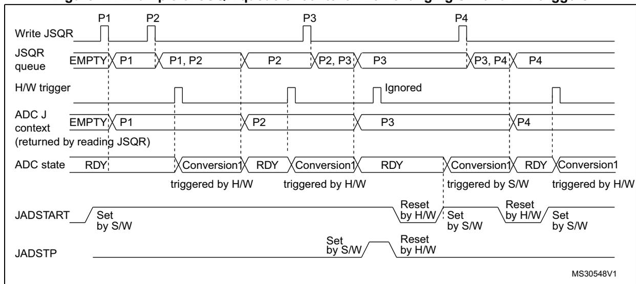Timing diagram for Figure 47 showing the JSQR queue of context when changing SW and HW triggers. The diagram illustrates five signals over time: Write JSQR, JSQR queue, H/W trigger, ADC J context, and ADC state. The Write JSQR signal is used to write parameters P1, P2, P3, and P4 into the JSQR queue. The JSQR queue shows the sequence of parameters: EMPTY, P1, P1, P2, P2, P2, P2, P3, P3, P3, P3, P3, P4, P4, P4, P4. The H/W trigger signal is shown as a series of pulses. The ADC J context, returned by reading JSQR, shows the sequence of parameters: EMPTY, P1, P2, P3, P4. The ADC state shows the sequence: RDY, Conversion1 (triggered by H/W), RDY, Conversion1 (triggered by H/W), RDY, Conversion1 (triggered by S/W), RDY, Conversion1 (triggered by H/W). The JADSTART signal is shown as a series of pulses, with labels 'Set by S/W' and 'Reset by H/W'. The JADSTP signal is shown as a series of pulses, with labels 'Set by S/W' and 'Reset by H/W'. The diagram is labeled MS30548V1.