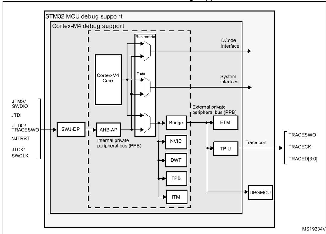 Block diagram of STM32 MCU and Cortex-M4-level debug support showing internal components like Cortex-M4 Core, SWJ-DP, AHB-AP, and external connections like JTAG and SWD.