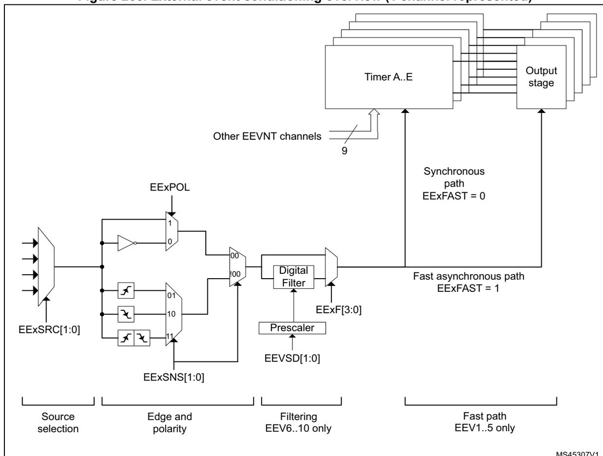 Figure 266: External event conditioning overview (1 channel represented). The diagram shows the signal flow for a single external event channel. It starts with 'Source selection' (EExSRC[1:0]) feeding into a 4:1 multiplexer. The output of this multiplexer goes to 'Edge and polarity' logic, which includes an inverter and edge detectors (rising and falling), controlled by EExPOL and EExSNS[1:0]. The output of the edge and polarity logic goes to 'Filtering' (EEV6..10 only), which includes a Digital Filter and a Prescaler, controlled by EExF[3:0] and EEVSD[1:0]. The output of the filtering logic goes to 'Fast path' (EEV1..5 only), which includes a 'Synchronous path' (EExFAST = 0) and a 'Fast asynchronous path' (EExFAST = 1). Both paths lead to 'Timer A..E' and 'Output stage'. There are also 'Other EEVNT channels' (9) feeding into the Timer A..E block. The diagram is labeled with MS45307V1.