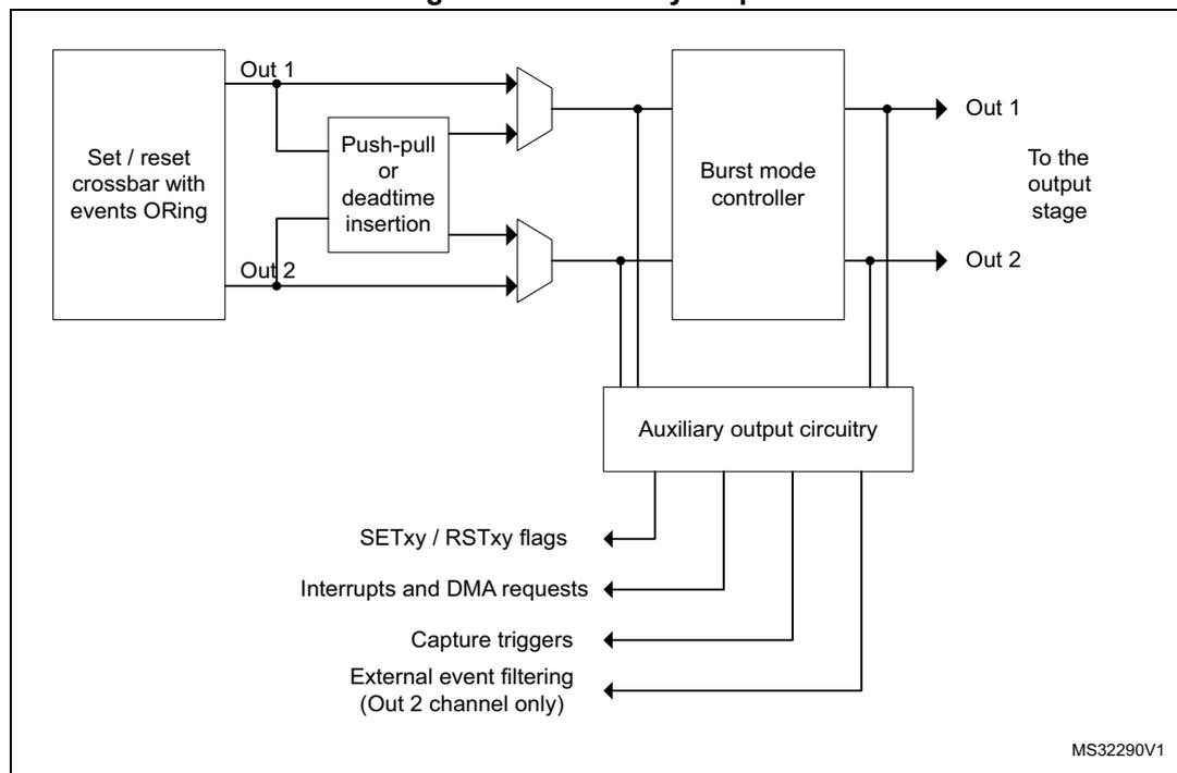 Block diagram of auxiliary outputs in HRTIM. The diagram shows two main output paths, Out 1 and Out 2, originating from a 'Set / reset crossbar with events ORing' block. These paths pass through 'Push-pull or deadtime insertion' blocks and then enter a 'Burst mode controller'. The outputs of the burst mode controller are labeled 'Out 1' and 'Out 2' and lead 'To the output stage'. Below the burst mode controller is an 'Auxiliary output circuitry' block. This circuitry receives inputs from the burst mode controller and generates several signals: 'SETxy / RSTxy flags', 'Interrupts and DMA requests', 'Capture triggers', and 'External event filtering (Out 2 channel only)'. The diagram is labeled 'MS32290V1' in the bottom right corner.
