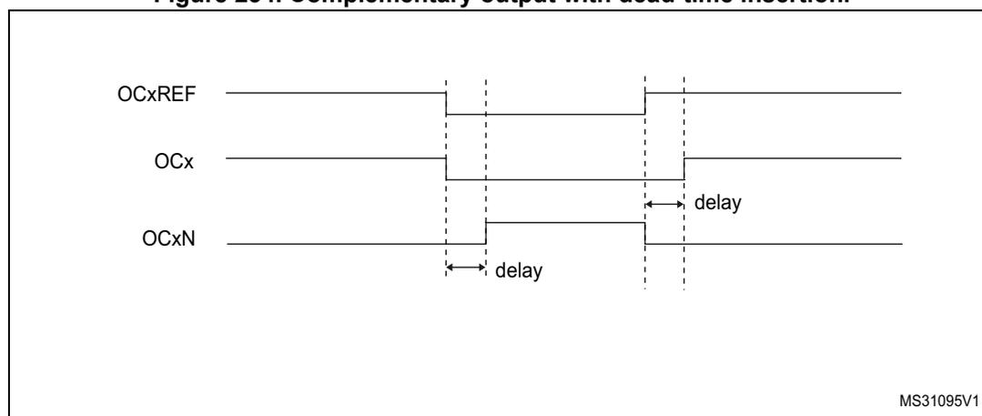 Timing diagram showing the relationship between OCxREF, OCx, and OCxN signals with dead-time insertion. OCxREF is a square wave. OCx is the same as OCxREF but with a delay on the rising edge. OCxN is the inverse of OCxREF but with a delay on the rising edge. The delay is indicated by double-headed arrows between the edges of the signals.