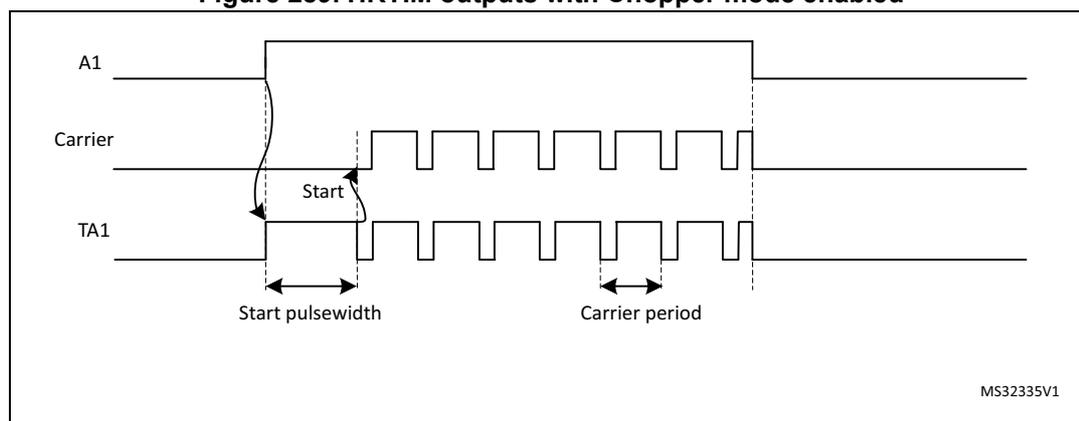 Timing diagram showing three waveforms: A1, Carrier, and TA1. A1 is a single pulse. Carrier is a square wave. TA1 is the output, which is the AND of A1 and Carrier. The diagram shows the 'Start' point at the rising edge of A1, the 'Start pulsewidth' as the duration of the initial pulse on TA1, and the 'Carrier period' as the duration of one carrier cycle on TA1. A dashed vertical line marks the end of the A1 pulse. The text 'MS32335V1' is in the bottom right corner.