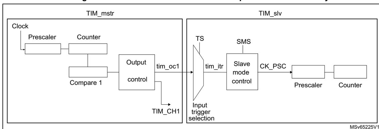 Figure 206: Master/slave connection example with 1 channel only timers diagram showing TIM_mstr as a master timer and TIM_slv as a slave timer. TIM_mstr's tim_oc1 output is connected to TIM_slv's tim_itr input. Both timers have their own prescalers and counters.