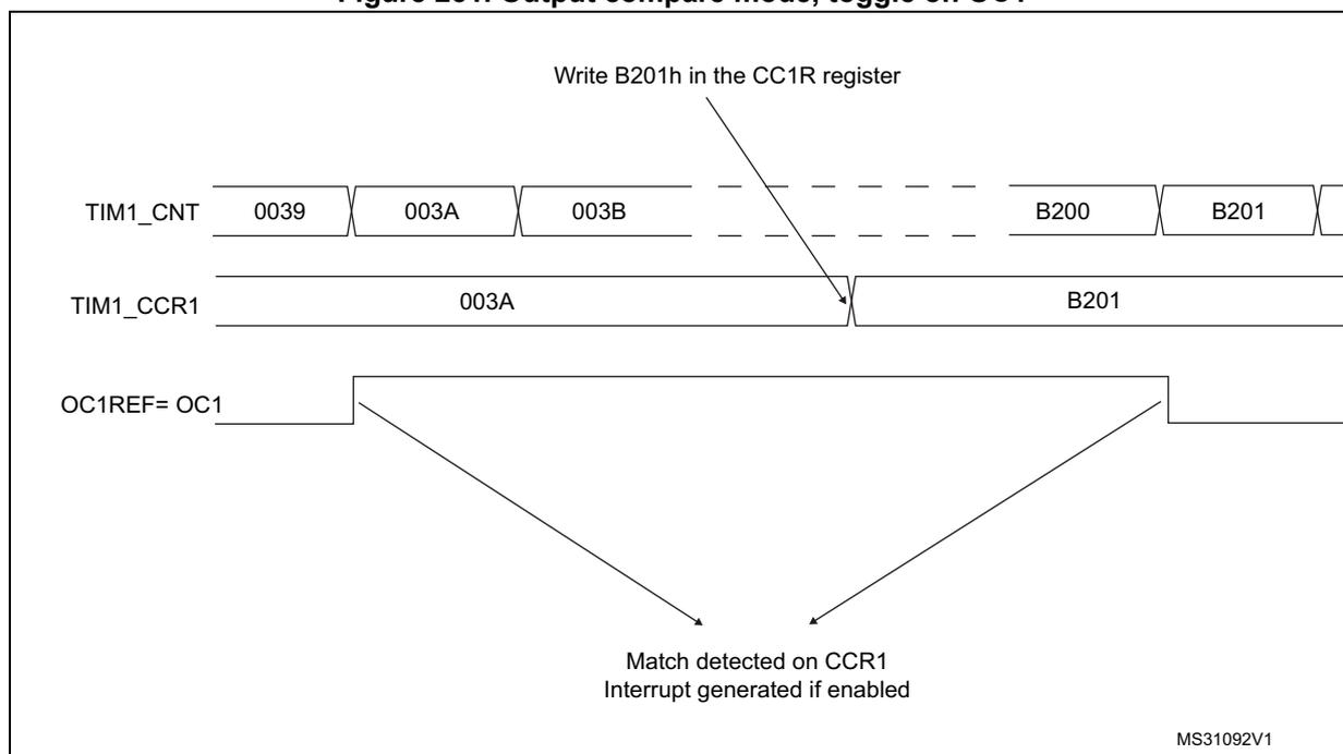 Timing diagram for Output compare mode, toggle on OC1. The diagram shows three horizontal timelines: TIM1_CNT (counter), TIM1_CCR1 (capture/compare register), and OC1REF=OC1 (output signal). TIM1_CNT starts at 0039, increments through 003A, 003B, and eventually reaches B200 and B201. TIM1_CCR1 is initially set to 003A and later updated to B201. An arrow points from the text 'Write B201h in the CC1R register' to the B201 value in TIM1_CCR1. The OC1REF=OC1 signal is shown as a square wave that toggles state when TIM1_CNT matches the current value in TIM1_CCR1. Two arrows point from the rising and falling edges of the OC1REF signal to the text 'Match detected on CCR1 Interrupt generated if enabled'. The diagram is labeled MS31092V1 in the bottom right corner.