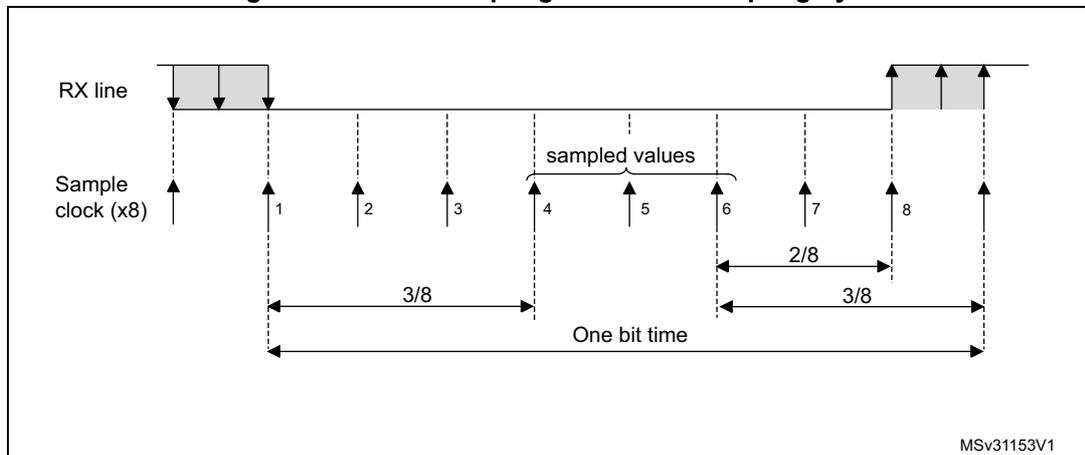Timing diagram for data sampling with 8x oversampling. It shows the RX line and Sample clock (x8) (1 to 8). The 'One bit time' is divided into 8 parts. Sampling occurs at 3/8 and 7/8 of the bit time. 'sampled values' are indicated for bits 4, 5, and 6. MSv31153V1 is noted at the bottom right.