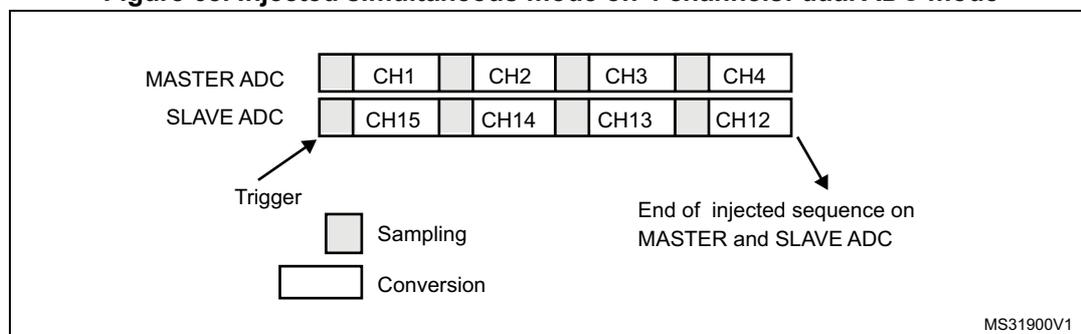 Timing diagram for Injected simultaneous mode on 4 channels: dual ADC mode. The diagram shows two horizontal timelines for MASTER ADC and SLAVE ADC. The MASTER ADC timeline has four channels: CH1, CH2, CH3, and CH4. The SLAVE ADC timeline has four channels: CH15, CH14, CH13, and CH12. A 'Trigger' arrow points to the start of the sequences. Each channel has a 'Sampling' phase (light gray box) followed by a 'Conversion' phase (white box). Arrows indicate the 'End of injected sequence on MASTER and SLAVE ADC' at the conclusion of the sequences. A legend at the bottom left shows a light gray box for 'Sampling' and a white box for 'Conversion'. The diagram is labeled MS31900V1 in the bottom right corner.