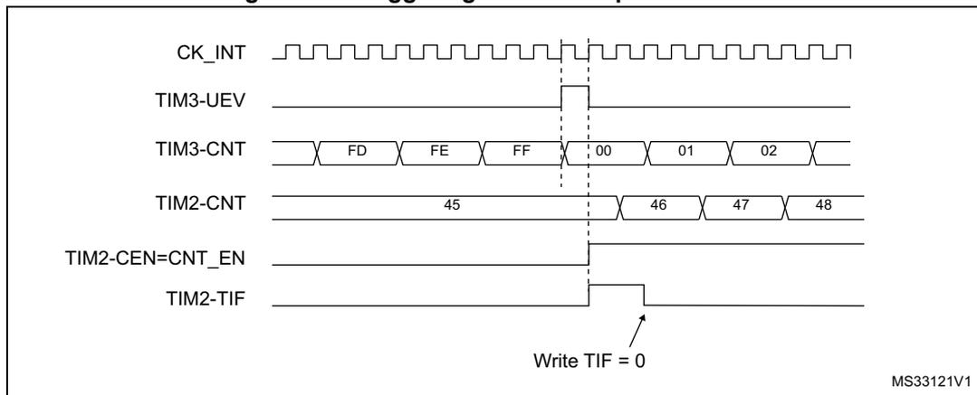 Timing diagram for Figure 209 showing the relationship between CK_INT, TIM3-UEV, TIM3-CNT, TIM2-CNT, TIM2-CEN=CNT_EN, and TIM2-TIF signals. TIM3-CNT counts from FD to FF, then rolls over to 00. TIM2-CNT counts from 45 to 48. TIM2-CEN=CNT_EN is high when TIM3-UEV is high. TIM2-TIF is high when TIM2-CNT reaches 48 and is cleared by writing TIF = 0.