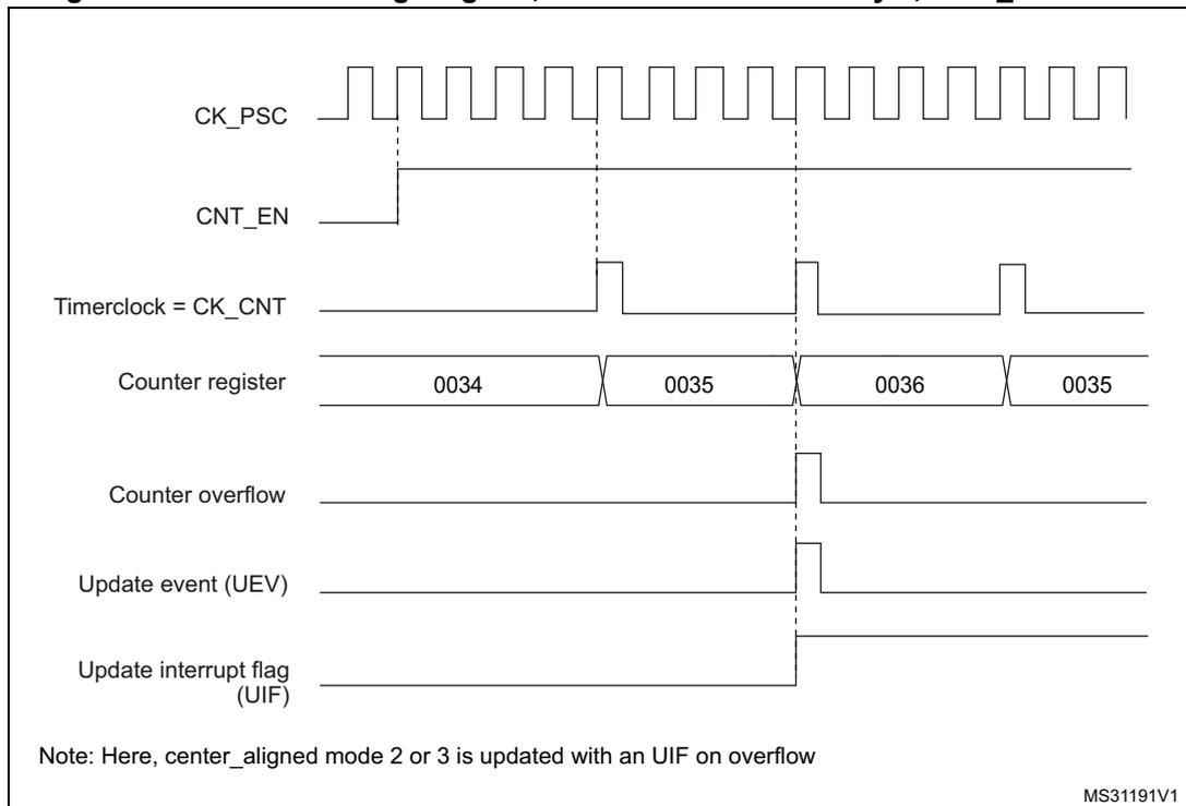 Timing diagram for Figure 178 showing counter timing with internal clock divided by 4 and TIMx_ARR=0x36. The diagram includes signals for CK_PSC, CNT_EN, Timerclock = CK_CNT, Counter register, Counter overflow, Update event (UEV), and Update interrupt flag (UIF).