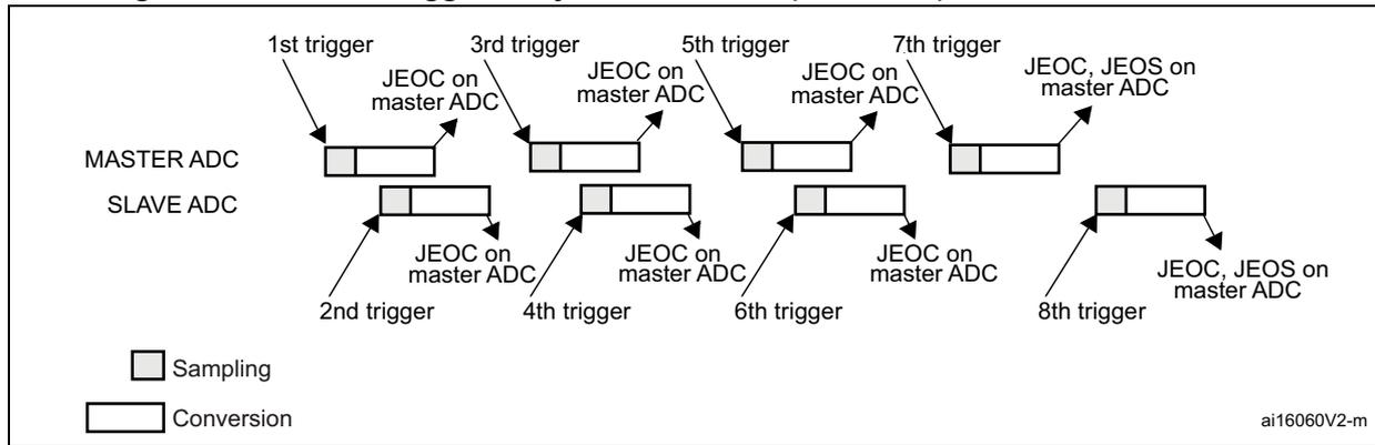 Timing diagram for Figure 74 showing MASTER ADC and SLAVE ADC conversion sequences. The diagram illustrates 8 triggers (1st to 8th) and the corresponding conversion phases (Sampling and Conversion) for both ADCs. The MASTER ADC starts with the 1st trigger and continues with 3rd, 5th, and 7th triggers. The SLAVE ADC starts with the 2nd trigger and continues with 4th, 6th, and 8th triggers. Each trigger initiates a conversion sequence. The MASTER ADC's conversion sequences are labeled 'JEOC on master ADC' at the end of each sequence. The SLAVE ADC's conversion sequences are also labeled 'JEOC on master ADC' at the end of each sequence. The final sequence for both ADCs is labeled 'JEOC, JEOS on master ADC'. A legend at the bottom left indicates that a shaded rectangle represents 'Sampling' and a white rectangle represents 'Conversion'. The diagram is labeled 'ai16060V2-m' in the bottom right corner.