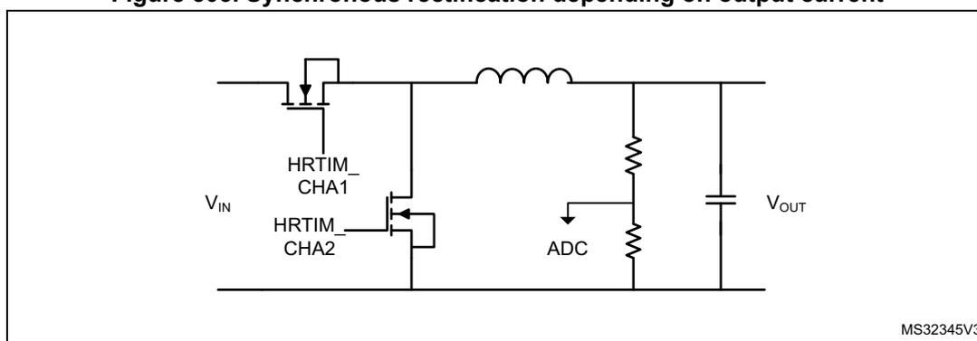 Circuit diagram of a buck converter with synchronous rectification. It shows an input voltage VIN connected to a high-side MOSFET (HRTIM_CHA1) and a low-side MOSFET (HRTIM_CHA2). The high-side MOSFET is connected to an inductor, which is connected to an output capacitor and a load resistor (ADC). The output voltage is VOUT. The low-side MOSFET is connected to the same load resistor. The diagram is labeled MS32345V3.